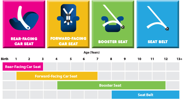 Types of child safety seats and booster seats